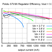 Pololu Adjustable Step-Up/Step-Down Voltage Regulator S7V8A