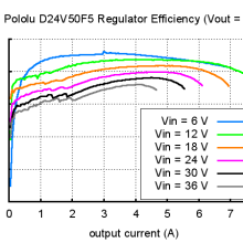 5V, 5A Step-Down Voltage Regulator D24V50F5