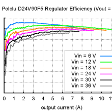 5V, 9A Step-Down Voltage Regulator D24V90F5