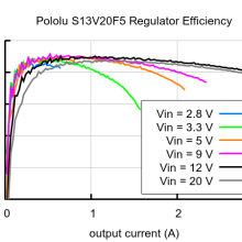 5V, 2A Step-Up/Step-Down Voltage Regulator S13V20F5