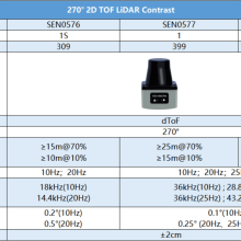 LakiBeam 1S - 270 Degree Industrial-grade Single-line 2D ToF LiDAR (15m, 12V, Ethernet UDP, IP65)